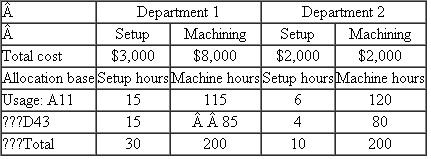 Houston Milling  Houston Milling is a subcontractor to Pratt Whitney, which makes jet engines. Houston Milling makes two different fuel pump housings for two Pratt Whitney jet engines: the A11 housing and the D43. These pump housings are received from Pratt Whitney, which buys them from an outside (independent) foundry and ships them to Houston for precision machining. Houston performs two machining operations on the housings. These are performed in two separate machining departments (Department 1 and Department 2). Both housings, A11 and D43, require machining in both Departments 1 and 2. Before the parts are machined, the machines must first be set up, which includes cleaning the machine, checking the tools in the machine, adjusting the tolerances, and then finally machining some trial parts. Houston's current accounting system tracks the number of setups and direct labor hours used by each part. Table 1 summarizes the indirect costs of producing A11 and D43. (The direct costs such as direct labor and materials are ignored to simplify the computations.) Setup and machine hours in the two departments are pooled into two cost pools: setup and machining. Table 1 allocates the costs in these two pools to the two products. Under this accounting system, A11 has indirect costs of $8,600 and D43 has indirect costs of $6,400. Management believes that the current accounting system is not producing accurate costs for the two products because the two cost pools are too aggregated. They decide to disaggregate the data and use four cost pools. They collect some additional data, which are summarized in Table 2. Required:  a. Calculate revised cost allocations based on the disaggregated data in Table 2. Number of setups is used to allocate the indirect cost of setups in both Departments 1 and 2 and direct labor hours are used to allocate the machining costs in Departments 1 and 2. b. Prepare a short memo describing the pros and cons of the revised allocated indirect costs in ( a ) compared to those in Table 1. TABLE 1 Houston Milling Allocated Indirect Costs of Producing Parts A11 and D43     TABLE 2 Houston Milling Disaggregated Cost Pool Data     TABLE 3 Houston Milling Setup Hours and Machine Hours in Departments 1 and 2     c. After completing the analysis in ( a ) and ( b ), some additional data are collected from a special study of setup hours and machine hours in the two departments. These data are presented in Table 3. In particular, setup hours and machine hours are collected in the two departments. Management now believes that setup hours and machine hours more accurately reflect the true cause-and-effect relations of setup costs and machining costs in Departments 1 and 2 than number of setups and direct labor hours, respectively. Based on the data presented in Table 3, calculate revised cost allocations for A11 and D43. Setup costs in Departments 1 and 2 are to be allocated based on setup hours, and machining costs in Departments 1 and 2 are to be allocated based on machine hours. d. Compare the total product costs for A11 and D43 in Table 1 and parts ( a ) and ( c ). What conclusions can you draw?