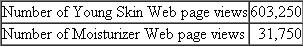 Rextera  Rextera produces a line of skin care products. It has two product lines: Young Skin and Moisturizer. Young Skin is a patented, heavily promoted, and proprietary cream that removes wrinkles and makes you look ten years younger. Moisturizer is a cream that moisturizes the skin. Rextera sells its two products lines only through its Web site. Its strategy is to drive consumers to its Web site via articles in fashion and health magazines, other Web sites, and blogs about Young Skin. Although many customers initially are drawn to Rextera's site because of these Young Skin stories, only a small fraction of Rextera Web site visitors buy Young Skin (due to its high price). The following data summarize the operating data on the two product lines.    Variable cost consists of both variable manufacturing cost and variable selling and distribution (shipping) cost. Young Skin and Moisturizer are produced in separate factories, each with its own separable fixed manufacturing overhead. Both product lines share the same common marketing costs (primarily the cost of maintaining the Web site and advertising the Web site via articles placed in fashion and health magazines, other Web sites, and blogs). Product-line profits are not used in calculating any Rextera manager bonus or compensation. Rextera only sells its products in the United States. Required:  a. Prepare a report showing product-line profits for Young Skin and Moisturizer after allocating the common fixed marketing costs of $1,000,000, using total revenue on each of the two product lines. b. Rextera management worries that using revenues to allocate the common fixed marketing costs as in part ( a ) is distorting the relative profits of the two product lines. They believe a more accurate way to allocate these costs is to analyze how customers utilize the Rextera Web site. After analyzing the various Web pages downloaded by Web site visitors after coming to the Rextera home page, the following Web views were generated by visitors to the Rexera Web site during the last six months:    Prepare a report showing product line profits for Young Skin and Moisturizers after allocating the common fixed marketing costs using Web page views as the allocation base. c. Which of the two reports prepared in ( a ) and ( b ) best captures the profitability of Young Skin and Moisturizer?