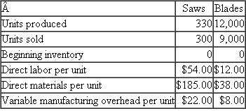 CB Medical Technologies  Last year CB Medical Technologies (CB) introduced a proprietary orthopedic surgical saw that is used in a variety of orthopedic applications. However, its largest demand is in hip replacement surgeries. The electric reciprocating saw's patented technology (including the blade) reduces noise and vibration and increases precision cutting, thereby reducing postoperative complications. CB manufactures and sells both the saw and blades. CB blades are designed and engineered specifically for the CB saw, and CB saws are designed to only be used with CB blades. When an orthopedic surgeon performs a surgery, each blade is dedicated to one particular patient and, once used, the blade is discarded. Surgeons often use two or three blades during surgery on a patient. CB saws sell for $2,000 each and CB blades sell for $450 per blade. CB manufactures both the saw and blades in the same factory. The following table summarizes the variable and direct costs of the saws and blades and the number of units of each product produced and sold last year.    CB uses an activity-based costing system to assign fixed manufacturing overhead to the saws and blades. There are three fixed manufacturing overhead cost pools in the ABC system: batch costs, product-line engineering costs, and other factory overhead. The following describes the ABC methodology: • Batch costs ($173,000 last year): Batch costs are allocated to the two product lines based on the number of batches manufactured during the year. Saws are produced in batch sizes of 10 saws per batch and blades are manufactured in batch sizes of 500 blades per batch. • Product-line engineering costs ($724,000 last year): Product-line engineering costs are assigned to the two product lines (saws and blades) after a survey of the engineers inquiring how they spent their time. Based on last year's survey, $289,000 was assigned to saws and $435,000 was assigned to blades. • Other factory overhead ($330,000): Other factory overhead consists of all other fixed manufacturing overhead not included in either batch costs or product-line engineering costs. These costs are allocated to the saws and blades based on direct labor cost. Required:  a. Compute CB's unit manufacturing costs and operating margins (revenues less cost of goods sold) for last year for the saws and blades using the activity-based costing methodology described above. b. Having seen the ABC income statements prepared in part ( a ), CB management wants to see how the operating margins (revenues less cost of goods sold) for the saws and blades would look if traditional absorption costing is used where the total fixed factory overhead is allocated to the saws and blades using direct labor dollars. c. Make a recommendation to management as to whether ABC (part a ) or traditional absorption costing (part b ) should be used. Justify your recommendation.
