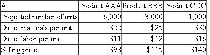 Toby Manufacturing  Toby Manufacturing produces three different products in the same plant and uses a job order costing system to estimate product costs. A flexible budget is used to forecast overhead costs. Total budgeted fixed factory overhead is $450,000 and variable overhead is 120 percent of direct labor dollars. Projected volumes, selling prices, and direct costs for the three products for the next calendar year are as follows:    Upon closer analysis of the overhead account, warehousing costs are determined to be a major fraction of overhead. The manufacturing process requires six operations. Between operations, intermediate products are moved and warehoused until the next production stage. Each product requires 10 days of processing time to complete all six operations. But the products have different total cycle times because of different waiting times between operations. Cycle time is the total time from when the product is started in production until it is completed and shipped. Product AAA has the shortest cycle time (20 days) because the large volume allows more accurate forecasts and more continuous scheduling of production. Product BBB has a total cycle time of 40 days; product CCC has a total cycle time of 50 days. Product BBB and CCC have longer warehousing times of work in process because of more frequent scheduling changes and supplier delays. Half of what is currently treated as fixed overhead cost is involved in the warehousing function. Required:  a. Prepare a pro forma income statement by product line for the year based on full absorption costing. Product costs should include overhead assigned on direct labor cost. b. Prepare a revised pro forma income statement by product line using activity-based costing. c. Comment on the differences.