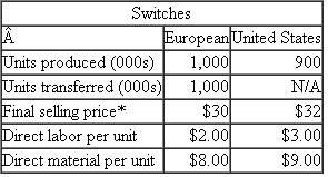 Kay Enterprises  Kay Enterprises is a small, family-owned and managed business. It has a patented production process for manufacturing a digital switch used in large telephone switches. It manufactures two models in its plant in Atlanta, Georgia. The U.S. model is sold to U.S.-based telephone companies and the European switch is transferred to Kay's wholly owned subsidiary in Ireland, where it is sold to European telephone companies. U.S. switches are sold only in the United States and European switches can be sold only in Europe. One brother, Lloyd Kay, manages the U.S. company and his brother, Colin Kay, manages the Irish firm. The two switches share the same proprietary production process but have different design specifications to match the different telephone systems. All switches manufactured are sold; Kay does not have any work-in-process or finished goods inventories. Because of the patented nature of the production process, Kay faces very little competition for its switches either in the United States or Europe. This allows the firm to set a relatively high price above its costs. The following table summarizes the annual number of U.S. and European switches produced and the costs of manufacturing each switch. All manufacturing overhead of $24 million is a fixed cost that does not vary with the number of switches produced. Overhead is allocated to units produced based on direct labor dollars.    N/A not applicable. *Final selling price to the external market, not to the Irish company. Because Kay operates in two countries, it must calculate and report income by country. Assume that the United States has a 35 percent income tax rate on U.S. derived income. Profits of firms in Ireland are taxed at 10 percent to encourage foreign investment. In recent years, the U.S. and Irish tax authorities have scrutinized Kay's full-cost transfer pricing policy. The tax authorities become suspicious if a different transfer price is used for taxes than for other purposes. Kay transfers the European switches at full accounting cost (direct labor, direct material, and allocated overhead). Required:  a. Prepare separate income statements for each country for Kay Enterprises for the current operating year using direct labor dollars to allocate manufacturing overhead to the switches. b. Kay is considering switching to activity-based costing for allocating overhead to the two models of switches. Upon analysis of the production process it is determined that most of the $24 million of manufacturing overhead varies with the number of batches produced. The equipment is set up between batches; raw materials are ordered and inspected on a batch basis. The quality control department checks five units per batch. Packing and shipping costs vary with the number of batches. After conducting this analysis, Kay decides to switch to ABC for allocating manufacturing costs. European switches are produced in batch sizes of 20,000 and U.S. switches are produced in batch sizes of 30,000. Prepare separate income statements for each country for Kay Enterprises for the current operating year using ABC to allocate manufacturing overhead to the switches. c. Which set of income statements (those in part [ a ] or [ b ]) should Kay Enterprises use?
