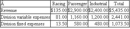Goodstone Tires  Goodstone Tires designs, manufactures, and sells automotive tires through three profit centers (divisions): Passenger Vehicles, Industrial Vehicles, and Racing. The Racing Division develops state-of-the-art high-performance racing tires for NASCAR, grand prix, and Indy cars. Racing, while a small part of Goodstone's total revenues and profits, provides much external visibility and a proving ground for Goodstone's future generation of passenger and industrial tires. Racing's motto is What's winning today is on tomorrow's cars and trucks. The following table summarizes the revenues and variable and fixed expenses (in millions of dollars) of the three divisions:    Each division operates as a decentralized organization with its own manufacturing, distribution, marketing, administrative, and sales organizations. Corporate headquarter costs of $1,400 million are allocated to the three divisions based on divisional sales. Required:  a. Prepare a report detailing divisional performance based on net income after allocating corporate overhead using divisional sales as the allocation base. b. Discuss the pros and cons of the report you prepared in ( a ). c. Upon further reflection, the chief financial officer (CFO) believes that allocating corporate overhead using divisional revenues is too simplistic. Corporate overhead consists of the following:    All research and development for the divisions is conducted at the corporate R D lab. The lab's total spending of $420 million is spent on projects directed specifically at one of the three divisions. As apercentage of total R D spending, Racing has 50 percent, Passenger 30 percent, and Industrial 20 percent. Corporate image advertising amounts to $330 million. While the content of the ads varies, each ad contains images of Goodstone's Racing, Passenger, and Industrial products. The general corporate directive, based on market research, is that each print or television corporate image ad should, on average, contain 60 percent of the images or messages drawn from Racing, 30 percent drawn from Passenger, and 10 percent drawn from Industrial. Corporate borrows to finance the operations (current assets and fixed assets) of the three divisions. No division seeks long-term external financing. Of the total current and fixed assets financed externally by the corporate office, 30 percent are in Racing, 50 percent are in Passenger, and 20 percent are in Industrial. Finally, Corporate Office of $280 million consists of the CEO, CFO, chief legal counsel, chief information officer, chief human resource officer, and their staffs. The CFO polled each of the senior officers in the Corporate Office asking them how much of their time and their staff's time was devoted to each of the three divisions. Based on the data, the CFO decided that Corporate Office expenses should be allocated to the three divisions as follows: 40 percent to Racing, 45 percent to Passenger, and 15 percent to Industrial. Based on the preceding information, prepare a revised divisional performance report that satisfies the CFO's request for a less simplistic, more accurate allocation of corporate overhead. d. Discuss the pros and cons of the performance report prepared in ( c ). e. The corporate strategy of using the Racing Division both as a way to promote Goodstone's Passenger and Industrial products and also as a way to develop and perfect the next generation of tires was tested when an external consulting firm was hired to estimate the impact on Passenger and Industrial sales from having the Racing Division. Using both longitudinal and cross-sectional data from Goodstone and the tire industry, the consultant concluded that at the current scale of the Racing Division, Racing increases Passenger and Industrial revenues by 10 percent and 5 percent, respectively. Moreover, the consultant concluded that the benefits from corporate image advertising and centralized R D permeate the entire organization and enhance recruiting and retaining personnel. For example, the R D lab can attract better engineers and scientists to work on Passenger and Industrial projects because they also work on state-of-the-art racing projects. Corporate R D projects, while directed specifically at a particular division, provide significant spill-over effects for the other divisions. Lab equipment purchased for Passenger or Industrial projects often is used later on racing projects. And research findings generated on Racing projects almost always have implications for Passenger and Industrial products. In fact, when choosing among R D projects the head of the lab selects projects that have maximum corporatewide benefits. Based on the findings of the external consultants, prepare another divisional performance report for the three operating divisions. f. Discuss the pros and cons of the report developed in ( e ).