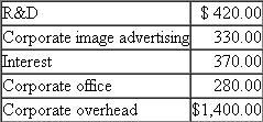 Goodstone Tires  Goodstone Tires designs, manufactures, and sells automotive tires through three profit centers (divisions): Passenger Vehicles, Industrial Vehicles, and Racing. The Racing Division develops state-of-the-art high-performance racing tires for NASCAR, grand prix, and Indy cars. Racing, while a small part of Goodstone's total revenues and profits, provides much external visibility and a proving ground for Goodstone's future generation of passenger and industrial tires. Racing's motto is What's winning today is on tomorrow's cars and trucks. The following table summarizes the revenues and variable and fixed expenses (in millions of dollars) of the three divisions:    Each division operates as a decentralized organization with its own manufacturing, distribution, marketing, administrative, and sales organizations. Corporate headquarter costs of $1,400 million are allocated to the three divisions based on divisional sales. Required:  a. Prepare a report detailing divisional performance based on net income after allocating corporate overhead using divisional sales as the allocation base. b. Discuss the pros and cons of the report you prepared in ( a ). c. Upon further reflection, the chief financial officer (CFO) believes that allocating corporate overhead using divisional revenues is too simplistic. Corporate overhead consists of the following:    All research and development for the divisions is conducted at the corporate R D lab. The lab's total spending of $420 million is spent on projects directed specifically at one of the three divisions. As apercentage of total R D spending, Racing has 50 percent, Passenger 30 percent, and Industrial 20 percent. Corporate image advertising amounts to $330 million. While the content of the ads varies, each ad contains images of Goodstone's Racing, Passenger, and Industrial products. The general corporate directive, based on market research, is that each print or television corporate image ad should, on average, contain 60 percent of the images or messages drawn from Racing, 30 percent drawn from Passenger, and 10 percent drawn from Industrial. Corporate borrows to finance the operations (current assets and fixed assets) of the three divisions. No division seeks long-term external financing. Of the total current and fixed assets financed externally by the corporate office, 30 percent are in Racing, 50 percent are in Passenger, and 20 percent are in Industrial. Finally, Corporate Office of $280 million consists of the CEO, CFO, chief legal counsel, chief information officer, chief human resource officer, and their staffs. The CFO polled each of the senior officers in the Corporate Office asking them how much of their time and their staff's time was devoted to each of the three divisions. Based on the data, the CFO decided that Corporate Office expenses should be allocated to the three divisions as follows: 40 percent to Racing, 45 percent to Passenger, and 15 percent to Industrial. Based on the preceding information, prepare a revised divisional performance report that satisfies the CFO's request for a less simplistic, more accurate allocation of corporate overhead. d. Discuss the pros and cons of the performance report prepared in ( c ). e. The corporate strategy of using the Racing Division both as a way to promote Goodstone's Passenger and Industrial products and also as a way to develop and perfect the next generation of tires was tested when an external consulting firm was hired to estimate the impact on Passenger and Industrial sales from having the Racing Division. Using both longitudinal and cross-sectional data from Goodstone and the tire industry, the consultant concluded that at the current scale of the Racing Division, Racing increases Passenger and Industrial revenues by 10 percent and 5 percent, respectively. Moreover, the consultant concluded that the benefits from corporate image advertising and centralized R D permeate the entire organization and enhance recruiting and retaining personnel. For example, the R D lab can attract better engineers and scientists to work on Passenger and Industrial projects because they also work on state-of-the-art racing projects. Corporate R D projects, while directed specifically at a particular division, provide significant spill-over effects for the other divisions. Lab equipment purchased for Passenger or Industrial projects often is used later on racing projects. And research findings generated on Racing projects almost always have implications for Passenger and Industrial products. In fact, when choosing among R D projects the head of the lab selects projects that have maximum corporatewide benefits. Based on the findings of the external consultants, prepare another divisional performance report for the three operating divisions. f. Discuss the pros and cons of the report developed in ( e ).