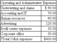 Familia Insurance Company  Familia Insurance Company (FMC) specializes in offering insurance products to the Hispanic community. It has its own direct sales organization of agents that sells three lines of insurance: life insurance, auto insurance, and home insurance. FMC is organized around three profit centers (Life, Auto, and Home) and several cost centers (Sales, Accounting and IT, Human Resources, and Underwriting and Claims). Each agent sells all three insurance lines. Accounting and IT processes all transactions, including customer billing, claims, payroll, and so forth. Human Resources hires employees and manages the employee benefits plans. Underwriting and Claims sets the rates forthe three types of policies, calculates the insurance premiums for each policy written, and processes insurance claims. The three profit center managers are responsible for designing their marketing materials, training the common sales force to sell their policies, and designing their policies to appeal to their market demographics. Each profit center manager is compensated based on net income before taxes in their profit center. The sales strategy of FMC is to heavily market the auto insurance and then sell the customer life and home insurance products. The following statement (in millions of dollars) summarizes operations for the last fiscal year:    Policy premiums are invested in securities and income from these investments is reported as Investment income. Insurance losses and loss adjustments represent the actual insurance claims paid plus anticipated losses not yet paid for policies written that year. Policy acquisition expenses are the costs of the direct sales force. Operating and administrative expenses (in millions) consist of the following:    In the statement of operations for last year, Investment income, Policy acquisition expenses, and Operating and administrative expenses are allocated to the three profit centers based on premium revenues. Insurance losses and loss adjustments are based on the actual and estimated losses on each policy written as calculated by the actuaries in the Underwriting and Claims department. Profit center expenses consist of the salaries and benefits of the management and staff operating the profit centers and other direct costs incurred by the profit center. The $30 million consists of $6 million in the Life Insurance profit center, $15 million in the Home Insurance profit center, and $9 million in the Auto Insurance profit center. Corporate office expense consists of FMC's senior managers and their staff. They oversee all the profit and cost centers and design FMC's advertising campaigns. FMC management and the board of directors worry about the large losses being reported in the Auto Insurance profit center and question the methodology being used to allocate both the investment income and the expense items. A consultant hired by senior (corporate) management to analyze these items finds the following relations: • Investment income generated by each insurance line depends on the difference between premium revenues and insurance losses and loss adjustments. • Policy acquisition expenses are driven by the time each agent spends on selling a particular line of insurance. Based on a questionnaire sent to FMC's agents, the consultant reports that on average agents spend 30 percent of their time selling auto policies, 30 percent selling home policies, and 40 percent selling life policies. • Underwriting and Claims expenses are driven by the number of policies in each area. There are 150,000 life policies, 375,000 home policies, and 225,000 auto policies. • The number of policies in each insurance line is a reasonable approximation of what causes resource consumption in Accounting and IT. • Human resource costs are driven by the number of employees at FMC. Most of the employees at FMC are in either Policy Acquisition expenses or Profit Center expenses. A reasonably accurate proxy for human resources consumed by employees is salary and benefit expenses of the direct sales force (policy acquisition expenses) plus the profit center expenses. • Advertising and Corporate office expenses represent firmwide common resources. All FMC ads promote the FMC brand and not individual lines of insurance. After much discussion, management agrees the most commonly accepted allocation scheme for these two expense items is premium revenue. Required:  a. Based on the consultant's recommendations, prepare a revised statement of operations for the current year that reports revised net income before taxes for each of the three profit centers. b. Should FMC replace its current methodology for computing net income before taxes with the statement of operations you prepared in part ( a )? Present the advantages and disadvantages of the two methodologies and make a recommendation.