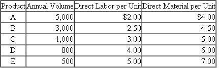 Brickley Chains  Brickley Chains produces five different styles of silver chains, A, B, C, D, and E, in a highly automated batch machining process. The following table summarizes the production and cost data for the five products.    Annual overhead is $80,000. Required:  a. Compute the unit cost of each chain, A-E, using absorption costing. Overhead is assigned to individual products using direct laborcost. b. Upon further analysis, you discover that the annual overhead of $80,000 consists entirely of the highly automated machining process. Each chain type is produced in batches with chains of the same type. Each batch requires the same amount of machine time. That is, producing a batch of 100 style A chains requires the same amount of machine time as a batch of 25 style E chains. The following table summarizes the batch size for each type of chain:    Compute the unit cost of each chain, A-E, using activity-based costing. c. Prepare a table comparing the activity-based cost and absorption cost of each product. Discuss why the product costs differ between the two costing methods.