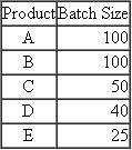 Brickley Chains  Brickley Chains produces five different styles of silver chains, A, B, C, D, and E, in a highly automated batch machining process. The following table summarizes the production and cost data for the five products.    Annual overhead is $80,000. Required:  a. Compute the unit cost of each chain, A-E, using absorption costing. Overhead is assigned to individual products using direct laborcost. b. Upon further analysis, you discover that the annual overhead of $80,000 consists entirely of the highly automated machining process. Each chain type is produced in batches with chains of the same type. Each batch requires the same amount of machine time. That is, producing a batch of 100 style A chains requires the same amount of machine time as a batch of 25 style E chains. The following table summarizes the batch size for each type of chain:    Compute the unit cost of each chain, A-E, using activity-based costing. c. Prepare a table comparing the activity-based cost and absorption cost of each product. Discuss why the product costs differ between the two costing methods.