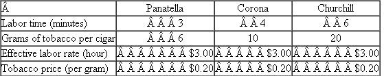 Domingo Cigars  To generate needed foreign exchange, the Cuban government entered into a joint venture with Domingo Cigars of Spain. The joint venture manufactures Domingo Cigars in Cuba using Cuban tobacco and employees. Domingo and the Cuban government split all profits evenly. The contract calls for all financial transactions, including employee salaries, to be in U.S. dollars. Spanish managers came to Cuba and opened a cigar factory. All cigars are handmade. Domingo hires the best Cuban cigar makers, who formerly worked for the Cuban government making cigars. The average cigar roller makes $2.50 per hour in a government factory. Domingo decides to set the effective wage rate at $3.00 per hour to attract the best employees, but will pay them piece rates. Domingo makes three types of cigars: panatellas, coronas, and churchills. All three use the same type of tobacco, but in varying amounts. Among the many management practices installed by Domingo are an employee incentive system and a standard cost system. Because the time to roll each type of cigar varies, employees are paid different amounts for each cigar type. The following standards are established for production:    Each cigar roller selects an outer wrapper and inner leaves. These are cut and hand-rolled to the desired tightness, size, and weight. Then, an outer leaf is rolled on. The cigar is trimmed and placed in a wooden press to provide a symmetric shape. Employees are paid purely on a piece rate for good cigars produced. Inspectors discard defective cigars and employees are not paid for these cigars. Employees are assigned each day to one of three rolling rooms: panatella, corona, or churchill. Each room is stocked with tobacco leaves. Each roller selects a batch of outer leaves and inner leaves to use from the common tobacco stocks in the room. Sometimes rollers in the same room will share a tobacco pile and will often hand each other leftover pieces if they need some additional filler. At the start of the day, each room is stocked with a preweighed amount of tobacco. At the end of the day, any unused tobacco is weighed and returned to storage. Thus, management tracks the amount of tobacco used in each room each day. Cigars not meeting quality standards are sold to a bulk buyer. However, the roller is not paid for these cigars. Scrap tobacco pieces are sold to jobbers for cigarettes. Domingo buys only the highest-quality tobacco from state communes that grow the tobacco for government-run factories or Domingo. Since Domingo pays more than the government, the communes willingly sell their best tobacco to Domingo. The following table summarizes production for the month of March.    Domingo purchased 3.5 million grams of tobacco for $805,000. Required:  a. The piece rate for each cigar type is based on the standard labor minutes for each cigar and a $3.00 per hour wage rate. Calculate the piece rate per cigar paid for panatellas, coronas, and churchills. b. Calculate the tobacco price variance. c. Calculate the tobacco quantity variances for each type of cigar. d. Calculate the labor efficiency variances for each type of cigar. e. Analyze the quantity and labor efficiency variances calculated in parts ( c ) and ( d ) above. What managerial implications do you draw from these variances? f. What suggested changes would you recommend to Domingo Cigars's management? Be specific.