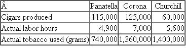 Domingo Cigars  To generate needed foreign exchange, the Cuban government entered into a joint venture with Domingo Cigars of Spain. The joint venture manufactures Domingo Cigars in Cuba using Cuban tobacco and employees. Domingo and the Cuban government split all profits evenly. The contract calls for all financial transactions, including employee salaries, to be in U.S. dollars. Spanish managers came to Cuba and opened a cigar factory. All cigars are handmade. Domingo hires the best Cuban cigar makers, who formerly worked for the Cuban government making cigars. The average cigar roller makes $2.50 per hour in a government factory. Domingo decides to set the effective wage rate at $3.00 per hour to attract the best employees, but will pay them piece rates. Domingo makes three types of cigars: panatellas, coronas, and churchills. All three use the same type of tobacco, but in varying amounts. Among the many management practices installed by Domingo are an employee incentive system and a standard cost system. Because the time to roll each type of cigar varies, employees are paid different amounts for each cigar type. The following standards are established for production:    Each cigar roller selects an outer wrapper and inner leaves. These are cut and hand-rolled to the desired tightness, size, and weight. Then, an outer leaf is rolled on. The cigar is trimmed and placed in a wooden press to provide a symmetric shape. Employees are paid purely on a piece rate for good cigars produced. Inspectors discard defective cigars and employees are not paid for these cigars. Employees are assigned each day to one of three rolling rooms: panatella, corona, or churchill. Each room is stocked with tobacco leaves. Each roller selects a batch of outer leaves and inner leaves to use from the common tobacco stocks in the room. Sometimes rollers in the same room will share a tobacco pile and will often hand each other leftover pieces if they need some additional filler. At the start of the day, each room is stocked with a preweighed amount of tobacco. At the end of the day, any unused tobacco is weighed and returned to storage. Thus, management tracks the amount of tobacco used in each room each day. Cigars not meeting quality standards are sold to a bulk buyer. However, the roller is not paid for these cigars. Scrap tobacco pieces are sold to jobbers for cigarettes. Domingo buys only the highest-quality tobacco from state communes that grow the tobacco for government-run factories or Domingo. Since Domingo pays more than the government, the communes willingly sell their best tobacco to Domingo. The following table summarizes production for the month of March.    Domingo purchased 3.5 million grams of tobacco for $805,000. Required:  a. The piece rate for each cigar type is based on the standard labor minutes for each cigar and a $3.00 per hour wage rate. Calculate the piece rate per cigar paid for panatellas, coronas, and churchills. b. Calculate the tobacco price variance. c. Calculate the tobacco quantity variances for each type of cigar. d. Calculate the labor efficiency variances for each type of cigar. e. Analyze the quantity and labor efficiency variances calculated in parts ( c ) and ( d ) above. What managerial implications do you draw from these variances? f. What suggested changes would you recommend to Domingo Cigars's management? Be specific.