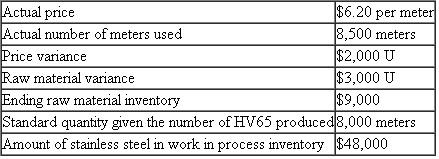 Alexander Products  Alexander Products manufactures dental equipment and uses a standard cost system. A new product (HV65) that is being introduced requires a particular type of stainless steel. Alexander purchased a quantity of this stainless steel (in meters). The following data summarize the operations regarding the purchase and use of this new stainless steel.    Required:  Calculate the number of meters of stainless steel purchased and the standard price per meter of the stainless steel Alexander used in its standard cost system.