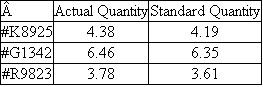 Smythe and Yves  A Swiss firm, Smythe and Yves (S Y), manufactures toiletries such as hand soaps, shampoo, conditioners, and a mouthwash that hotels purchase and place in the rooms for their guests. S Y uses a standard cost system. One of the fragrances the company inserts in some bath and face soaps uses a particular scent, VBN032, that has a standard price of 600 CHF (Swiss francs) per liter. S Y purchased 15 liters of VBN032 for 9,225 CHF. Prior to this purchase, S Y had no VBN032 in inventory. Immediately upon delivery of VBN032, three jobs (#K8925, #G1342, and #R9823) were started that used VBN032. The following table summarizes the actual and standard quantities (in liters) of VBN032 in the three jobs:    Required:  a. Prepare a table that reports how the 9,225 CHF purchase cost of VBN032 is distributed across S Y's manufacturing accounts after VBN032 has been used in the three jobs. b. Based on your analysis in part ( a ), what observations would you offer to management?