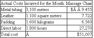 Healing Touch  Healing Touch manufactures massage chairs with the following standard cost structure:    During the month 500 chairs are manufactured and the following costs incurred:    Required:  a. Calculate all materials and labor variances (including price, quantity, wage rate, and labor efficiency variances). b. Write a short report summarizing and analyzing the manufacturing operations for the month.