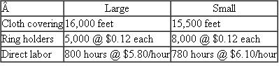 Howard Binding  Howard Binding manufactures two types of notebooks: large and small. The large and small notebooks are made of the same cloth cover (direct materials) but in different quantities. The standard cost sheet for each follows.    At the beginning of the month, the purchasing department bought 35,000 feet of cloth for $10,850. There were no beginning inventories. During the month, 5,000 large and 8,000 small notebooks were produced. The production records for the month indicate the following actual production quantities:    Required:  a. Calculate the cloth covering price variance (i) at purchase and (ii) when the materials are actually used. b. Discuss why the two price variances calculated in ( a ) differ. Which is superior (and why)?