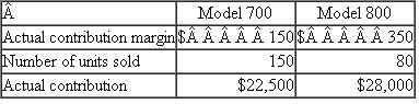 Fast Fax  Sue Young sells fax machines for Fast Fax. There are two fax machines: model 700 and model 800. At the beginning of the month, Sue's sales budget is as follows:    At the end of the month, the number of units sold and the actual contribution margins are as follows:    Contribution margins have changed during the month because the fax machines are imported and foreign exchange rates have changed. Required:  Design a performance evaluation report that analyzes Sue Young's performance for the month.