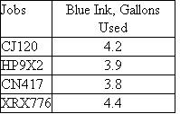 Flower City Cartridges  Flower City Cartridges (FCC) manufactures replacement cartridges for desktop printers. FCC uses standard costs within a job order cost system. In June, FCC purchased 18 gallons of blue ink for $385.20 and produced the following four different cartridge jobs using the blue ink (and other inks, materials, and direct labor):    All four jobs have a blue ink materials standard that calls for four gallons of blue ink per job. Blue ink has a standard cost of $20 per gallon. These were the only jobs calling for blue ink in June. There was no beginning blue ink inventory on June 1. Required:  Prepare a table that indicates the financial disposition of the historical cost of the blue ink purchased in June. (That is, account for the $385.20 blue ink purchase.)