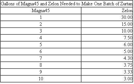 Starling Coatings  Starling Coatings produces weatherproofing coatings that protect metal from oxidation. One of Starling's patented coatings, zurtan, is composed of two inputs, magna45 and zelon. While both inputs are required, they can be substituted for each other. The following table describes how many gallons of magna45 and zelon are required to produce a single batch of zurtan.    In other words, one batch of zurtan can be produced using one gallon of magna45 and 30 gallons of zelon, or 2 gallons of magna 45 and 15 gallons of zelon, or 3 gallons of magna45 and 10 gallons of zelon, and so forth. Starling has a long-term contract with a defense contractor to supply a fixed quantity of zurtan at a fixed price, neither of which can be altered. The price of zurtan is far above its manufacturing cost. Starling uses a standard cost system and at the beginning of the year establishes the standard quantities of the various raw materials used to manufacture its coatings. Before Starling's fiscal year begins, management estimates that magna45 will have a standard price of $4 per gallon and zelon will have a standard price of $5 per gallon. The manager in charge of producing zurtan has decision-making authority to alter the mix of magna45 and zelon used to produce zurtan and is evaluated and rewarded based on two criteria: meeting delivery schedules of zurtan (including quantities and quality specifications) and materials quantity variances of magna45 and zelon. Required:  a. Before Starling's fiscal year begins, determine the cost-minimizing (standard) quantities of magna45 and zelon per batch of zurtan. b. Soon after the fiscal year begins, the price of magna45 falls to $3 per gallon and the price of zelon rises to $7 per gallon. What are the efficient (cost-minimizing) quantities of magna45 and zelon that Starling should use to produce a batch of zurtan? c. Starling has a policy of never changing standards during the year. Standard prices and standard quantities are changed only before the next fiscal year begins. What quantities of magna45 and zelon will the zurtan production manager choose after the price of magna 45 falls to $3 per gallon and zelon rises to $7 per gallon? d. Why doesn't Starling its policy of never changing standards after the fiscal year begins?