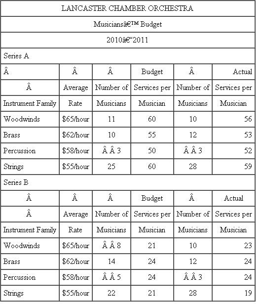 Lancaster Chamber Orchestra The Lancaster Chamber Orchestra is a small community orchestra that offers two distinct concert series for its patrons. Series A is devoted entirely to the performance of a classical repertoire and offers 10 concerts throughout the year, while Series B consists of six pops concerts and serves to broaden the audience base of the ensemble. Since programming needs change from concert to concert, musicians are hired on a per- service basis. (A service is either a rehearsal or a concert.) They are paid at differential average rates due to instrumental doubling requirements and also due to solo pay for woodwinds, percussion, and brass players. After the budget has been set, variances in musician costs are the result of changes in programming and rehearsal scheduling. Programming changes can cause different numbers of musicians to be needed for a particular series of rehearsals and concerts or can change the doubling requirements. Changes in rehearsal scheduling can alter needs for certain families of instruments at some rehearsals. For example, one Series A concert usually consists of six services, but not all instruments are required at each service. Programming and rehearsal scheduling are decided by the music director, Maestro Fritz Junger, but musician cost constraints are imposed by the director of production, Candice Wrightway. Budgeted and actual musician costs for the 2010-2011 season follow.   When the budget was prepared at the beginning of the year, Alan Voit, director of marketing, admitted that projected ticket sales for the two series were optimistic, but he believed that his innovative advertising campaign would help the orchestra meet its goal. Although pops sales came in almost exactly on target, a devastating ice storm caused the cancellation of one of the classical concerts. Unfortunately, rehearsals had already been held and the musicians had been paid for their services. Series sales figures for the three levels of ticket prices follow.   As with any orchestra, ticket sales alone are never enough to totally cover expenses, so the director of development, Lydia Givme, is responsible for the coordination of fundraising in the community. Unfortunately, the goals set at the beginning of the year did not anticipate an extended recession, with potential private, corporate, and government contributors tightening their fiscal belts. Additional expenses include a long-term rental agreement for the hall, a permanent conductor, guest artists, music rental and advertising costs, and variable production costs based on total services. Music rental and advertising are treated as fixed expenses even though their cost may vary during the course of the season. Here are budgeted fixed and variable expenses for 2010-2011.   The income statement for 2010-2011 follows.   Required: a. Calculate a flexible budget for the Lancaster Chamber Orchestra's 2010-2011 season. b. After calculating the flexible budget, Randall Nobucs, director of finance, found a total unfavorable variance in net income of $53,158. Account for this unfavorable variance by calculating (1) Revenue variances. (2) Labor efficiency variances. (3) Overhead efficiency and overhead spending variances. c. Nobucs is concerned that if the orchestra faces similar problems in the next season, the accumulated deficit will cause bankruptcy. He argues with Alan Voit that a 15 percent increase in ticket prices would ensure a balanced budget for the 2010-2011 season. Discuss the feasibility of this strategy. d. In examining the income statement, CEO Peter Morris is puzzled. He believes that all of his senior staff members are superb and is not sure where to lay the blame for the orchestra's dismal financial performance. Discuss the areas of specialized knowledge involved in the operation. Which person should be held accountable for each variance?<div style=padding-top: 35px> 