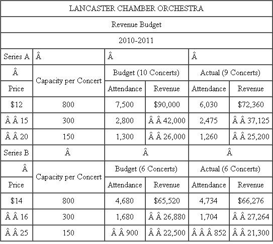 Lancaster Chamber Orchestra The Lancaster Chamber Orchestra is a small community orchestra that offers two distinct concert series for its patrons. Series A is devoted entirely to the performance of a classical repertoire and offers 10 concerts throughout the year, while Series B consists of six pops concerts and serves to broaden the audience base of the ensemble. Since programming needs change from concert to concert, musicians are hired on a per- service basis. (A service is either a rehearsal or a concert.) They are paid at differential average rates due to instrumental doubling requirements and also due to solo pay for woodwinds, percussion, and brass players. After the budget has been set, variances in musician costs are the result of changes in programming and rehearsal scheduling. Programming changes can cause different numbers of musicians to be needed for a particular series of rehearsals and concerts or can change the doubling requirements. Changes in rehearsal scheduling can alter needs for certain families of instruments at some rehearsals. For example, one Series A concert usually consists of six services, but not all instruments are required at each service. Programming and rehearsal scheduling are decided by the music director, Maestro Fritz Junger, but musician cost constraints are imposed by the director of production, Candice Wrightway. Budgeted and actual musician costs for the 2010-2011 season follow.   When the budget was prepared at the beginning of the year, Alan Voit, director of marketing, admitted that projected ticket sales for the two series were optimistic, but he believed that his innovative advertising campaign would help the orchestra meet its goal. Although pops sales came in almost exactly on target, a devastating ice storm caused the cancellation of one of the classical concerts. Unfortunately, rehearsals had already been held and the musicians had been paid for their services. Series sales figures for the three levels of ticket prices follow.   As with any orchestra, ticket sales alone are never enough to totally cover expenses, so the director of development, Lydia Givme, is responsible for the coordination of fundraising in the community. Unfortunately, the goals set at the beginning of the year did not anticipate an extended recession, with potential private, corporate, and government contributors tightening their fiscal belts. Additional expenses include a long-term rental agreement for the hall, a permanent conductor, guest artists, music rental and advertising costs, and variable production costs based on total services. Music rental and advertising are treated as fixed expenses even though their cost may vary during the course of the season. Here are budgeted fixed and variable expenses for 2010-2011.   The income statement for 2010-2011 follows.   Required: a. Calculate a flexible budget for the Lancaster Chamber Orchestra's 2010-2011 season. b. After calculating the flexible budget, Randall Nobucs, director of finance, found a total unfavorable variance in net income of $53,158. Account for this unfavorable variance by calculating (1) Revenue variances. (2) Labor efficiency variances. (3) Overhead efficiency and overhead spending variances. c. Nobucs is concerned that if the orchestra faces similar problems in the next season, the accumulated deficit will cause bankruptcy. He argues with Alan Voit that a 15 percent increase in ticket prices would ensure a balanced budget for the 2010-2011 season. Discuss the feasibility of this strategy. d. In examining the income statement, CEO Peter Morris is puzzled. He believes that all of his senior staff members are superb and is not sure where to lay the blame for the orchestra's dismal financial performance. Discuss the areas of specialized knowledge involved in the operation. Which person should be held accountable for each variance?<div style=padding-top: 35px> 