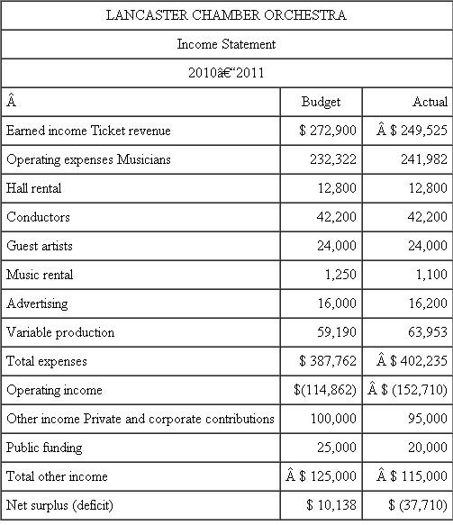 Lancaster Chamber Orchestra The Lancaster Chamber Orchestra is a small community orchestra that offers two distinct concert series for its patrons. Series A is devoted entirely to the performance of a classical repertoire and offers 10 concerts throughout the year, while Series B consists of six pops concerts and serves to broaden the audience base of the ensemble. Since programming needs change from concert to concert, musicians are hired on a per- service basis. (A service is either a rehearsal or a concert.) They are paid at differential average rates due to instrumental doubling requirements and also due to solo pay for woodwinds, percussion, and brass players. After the budget has been set, variances in musician costs are the result of changes in programming and rehearsal scheduling. Programming changes can cause different numbers of musicians to be needed for a particular series of rehearsals and concerts or can change the doubling requirements. Changes in rehearsal scheduling can alter needs for certain families of instruments at some rehearsals. For example, one Series A concert usually consists of six services, but not all instruments are required at each service. Programming and rehearsal scheduling are decided by the music director, Maestro Fritz Junger, but musician cost constraints are imposed by the director of production, Candice Wrightway. Budgeted and actual musician costs for the 2010-2011 season follow.   When the budget was prepared at the beginning of the year, Alan Voit, director of marketing, admitted that projected ticket sales for the two series were optimistic, but he believed that his innovative advertising campaign would help the orchestra meet its goal. Although pops sales came in almost exactly on target, a devastating ice storm caused the cancellation of one of the classical concerts. Unfortunately, rehearsals had already been held and the musicians had been paid for their services. Series sales figures for the three levels of ticket prices follow.   As with any orchestra, ticket sales alone are never enough to totally cover expenses, so the director of development, Lydia Givme, is responsible for the coordination of fundraising in the community. Unfortunately, the goals set at the beginning of the year did not anticipate an extended recession, with potential private, corporate, and government contributors tightening their fiscal belts. Additional expenses include a long-term rental agreement for the hall, a permanent conductor, guest artists, music rental and advertising costs, and variable production costs based on total services. Music rental and advertising are treated as fixed expenses even though their cost may vary during the course of the season. Here are budgeted fixed and variable expenses for 2010-2011.   The income statement for 2010-2011 follows.   Required: a. Calculate a flexible budget for the Lancaster Chamber Orchestra's 2010-2011 season. b. After calculating the flexible budget, Randall Nobucs, director of finance, found a total unfavorable variance in net income of $53,158. Account for this unfavorable variance by calculating (1) Revenue variances. (2) Labor efficiency variances. (3) Overhead efficiency and overhead spending variances. c. Nobucs is concerned that if the orchestra faces similar problems in the next season, the accumulated deficit will cause bankruptcy. He argues with Alan Voit that a 15 percent increase in ticket prices would ensure a balanced budget for the 2010-2011 season. Discuss the feasibility of this strategy. d. In examining the income statement, CEO Peter Morris is puzzled. He believes that all of his senior staff members are superb and is not sure where to lay the blame for the orchestra's dismal financial performance. Discuss the areas of specialized knowledge involved in the operation. Which person should be held accountable for each variance?<div style=padding-top: 35px> 