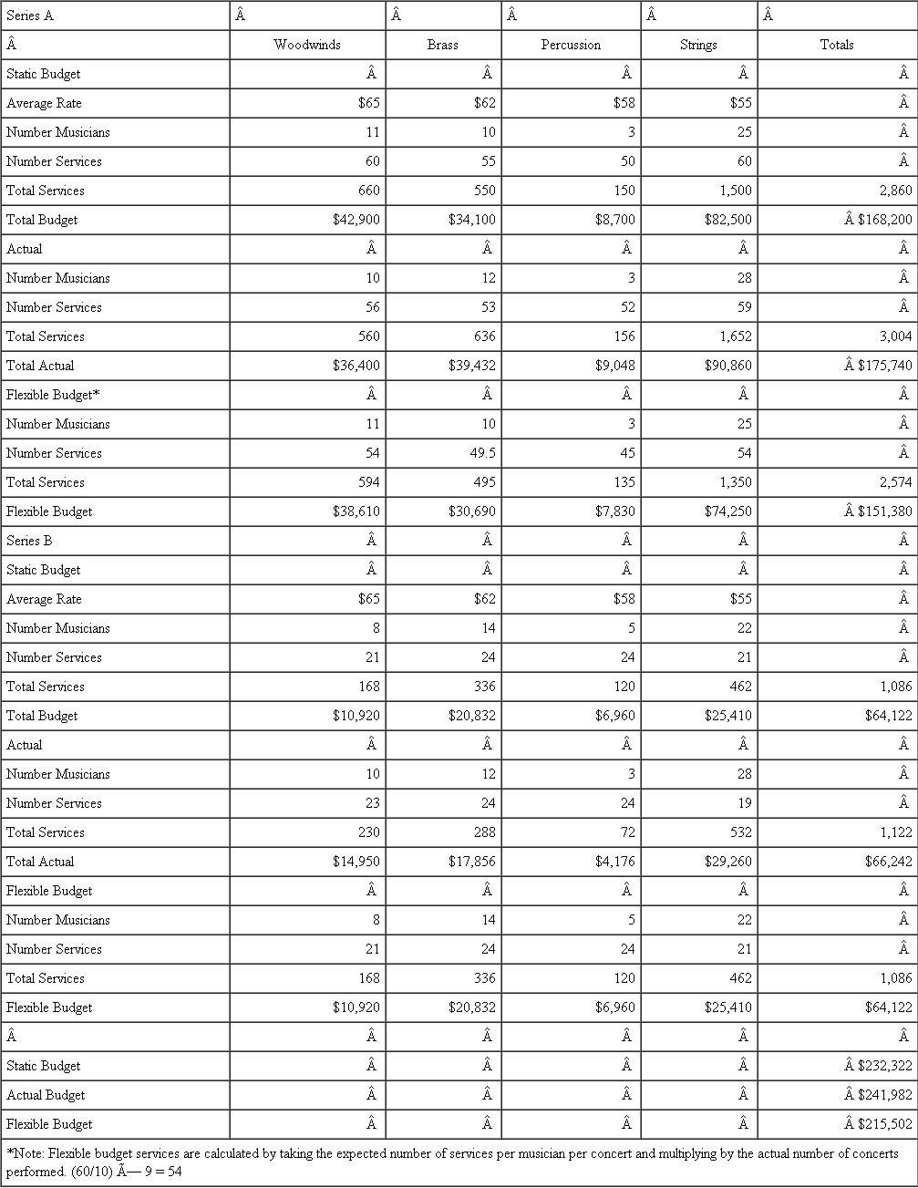 a. Flexible Budget Calculation: Musician Costs   Flexible Budgets: Revenues       b. Variance Calculations   iii. Overhead Variances   iii(1) OH Efficiency Variance   c. Randall Nobucs is not taking the demand for tickets into account when he suggests that raising prices will result in a balanced budget for the next season. The price should be set at the point where marginal cost equals marginal revenue. In examining the variance in attendance at various ticket price levels, it is evident that, at least in this season, demand per concert for $20 tickets for Series A exceeded the forecast, while demand for the less expensive seats was less than forecasted. The opposite was true for Series B. Demand for concert tickets is not only a function of price, but also depends heavily on programming, availability of certain seats, guest artists, competing performances, and even weather. By raising the price when demand drops and per-unit costs rise, the orchestra is, in effect, creating a downward-sloping supply curve.d. Responsibility for each variance falls on the various department directors: (i) Revenue variance is the responsibility of the Director of Marketing, Alan Voit, since he has the specialized knowledge to forecast demand for tickets for particular programs offered by the orchestra and the knowledge of the price elasticities of various types of patrons. If the Director of Finance, Randall Nobucs, shares the decision rights for pricing, he may share responsibility for this variance.(ii) Other revenue variances are those connected with contributions to the orchestra. The Director of Development, Lydia Givme, is responsible for these variances, and although exogenous variables caused a reduction in gifts to the orchestra, it is her responsibility to successfully compete with other non-profit organizations for charitable dollars. (iii) Labor efficiency variances are the shared responsibility of Maestro Jünger and the Director of Production, Candice Wrightway. Although Jünger has the specialized knowledge to select the programming which drives the particular instrumentation required, and to decide on when each piece will be rehearsed, Wrightway has the power to impose cost constraints when she observes that utilization will exceed the budget. Better forecasting in the budgeting stage is required here.(iv) Since variances in overhead spending are driven by the number of performances, responsibility for these variances are again shared by the Conductor and Director of Production.
