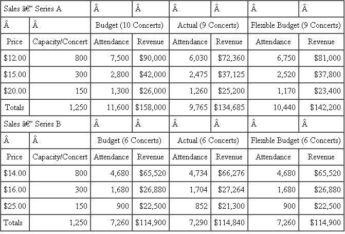 a. Flexible Budget Calculation: Musician Costs   Flexible Budgets: Revenues       b. Variance Calculations   iii. Overhead Variances   iii(1) OH Efficiency Variance   c. Randall Nobucs is not taking the demand for tickets into account when he suggests that raising prices will result in a balanced budget for the next season. The price should be set at the point where marginal cost equals marginal revenue. In examining the variance in attendance at various ticket price levels, it is evident that, at least in this season, demand per concert for $20 tickets for Series A exceeded the forecast, while demand for the less expensive seats was less than forecasted. The opposite was true for Series B. Demand for concert tickets is not only a function of price, but also depends heavily on programming, availability of certain seats, guest artists, competing performances, and even weather. By raising the price when demand drops and per-unit costs rise, the orchestra is, in effect, creating a downward-sloping supply curve.d. Responsibility for each variance falls on the various department directors: (i) Revenue variance is the responsibility of the Director of Marketing, Alan Voit, since he has the specialized knowledge to forecast demand for tickets for particular programs offered by the orchestra and the knowledge of the price elasticities of various types of patrons. If the Director of Finance, Randall Nobucs, shares the decision rights for pricing, he may share responsibility for this variance.(ii) Other revenue variances are those connected with contributions to the orchestra. The Director of Development, Lydia Givme, is responsible for these variances, and although exogenous variables caused a reduction in gifts to the orchestra, it is her responsibility to successfully compete with other non-profit organizations for charitable dollars. (iii) Labor efficiency variances are the shared responsibility of Maestro Jünger and the Director of Production, Candice Wrightway. Although Jünger has the specialized knowledge to select the programming which drives the particular instrumentation required, and to decide on when each piece will be rehearsed, Wrightway has the power to impose cost constraints when she observes that utilization will exceed the budget. Better forecasting in the budgeting stage is required here.(iv) Since variances in overhead spending are driven by the number of performances, responsibility for these variances are again shared by the Conductor and Director of Production.