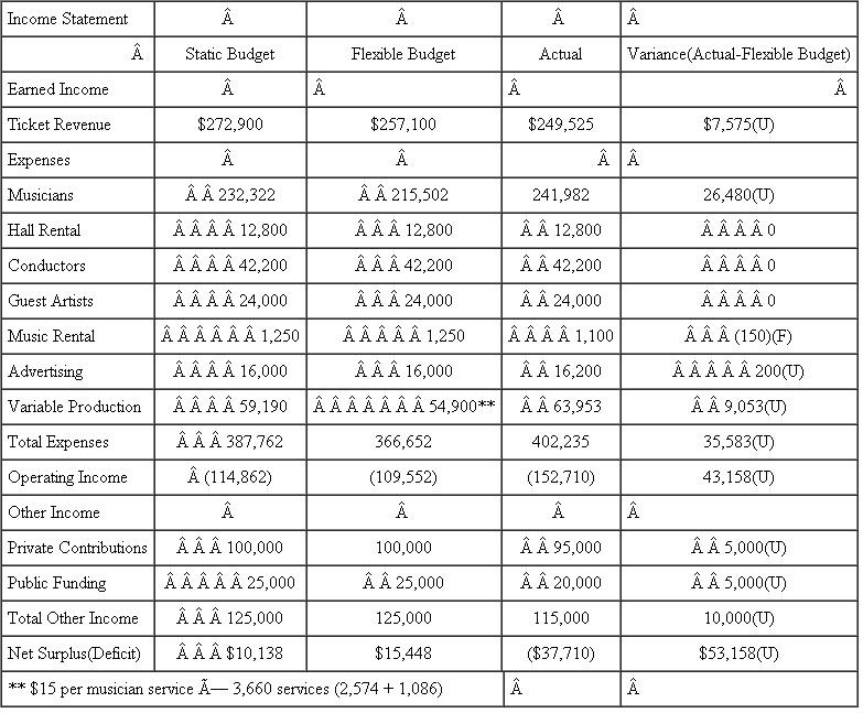 a. Flexible Budget Calculation: Musician Costs   Flexible Budgets: Revenues       b. Variance Calculations   iii. Overhead Variances   iii(1) OH Efficiency Variance   c. Randall Nobucs is not taking the demand for tickets into account when he suggests that raising prices will result in a balanced budget for the next season. The price should be set at the point where marginal cost equals marginal revenue. In examining the variance in attendance at various ticket price levels, it is evident that, at least in this season, demand per concert for $20 tickets for Series A exceeded the forecast, while demand for the less expensive seats was less than forecasted. The opposite was true for Series B. Demand for concert tickets is not only a function of price, but also depends heavily on programming, availability of certain seats, guest artists, competing performances, and even weather. By raising the price when demand drops and per-unit costs rise, the orchestra is, in effect, creating a downward-sloping supply curve.d. Responsibility for each variance falls on the various department directors: (i) Revenue variance is the responsibility of the Director of Marketing, Alan Voit, since he has the specialized knowledge to forecast demand for tickets for particular programs offered by the orchestra and the knowledge of the price elasticities of various types of patrons. If the Director of Finance, Randall Nobucs, shares the decision rights for pricing, he may share responsibility for this variance.(ii) Other revenue variances are those connected with contributions to the orchestra. The Director of Development, Lydia Givme, is responsible for these variances, and although exogenous variables caused a reduction in gifts to the orchestra, it is her responsibility to successfully compete with other non-profit organizations for charitable dollars. (iii) Labor efficiency variances are the shared responsibility of Maestro Jünger and the Director of Production, Candice Wrightway. Although Jünger has the specialized knowledge to select the programming which drives the particular instrumentation required, and to decide on when each piece will be rehearsed, Wrightway has the power to impose cost constraints when she observes that utilization will exceed the budget. Better forecasting in the budgeting stage is required here.(iv) Since variances in overhead spending are driven by the number of performances, responsibility for these variances are again shared by the Conductor and Director of Production.