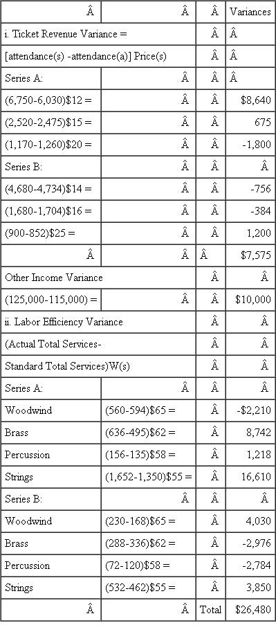 a. Flexible Budget Calculation: Musician Costs   Flexible Budgets: Revenues       b. Variance Calculations   iii. Overhead Variances   iii(1) OH Efficiency Variance   c. Randall Nobucs is not taking the demand for tickets into account when he suggests that raising prices will result in a balanced budget for the next season. The price should be set at the point where marginal cost equals marginal revenue. In examining the variance in attendance at various ticket price levels, it is evident that, at least in this season, demand per concert for $20 tickets for Series A exceeded the forecast, while demand for the less expensive seats was less than forecasted. The opposite was true for Series B. Demand for concert tickets is not only a function of price, but also depends heavily on programming, availability of certain seats, guest artists, competing performances, and even weather. By raising the price when demand drops and per-unit costs rise, the orchestra is, in effect, creating a downward-sloping supply curve.d. Responsibility for each variance falls on the various department directors: (i) Revenue variance is the responsibility of the Director of Marketing, Alan Voit, since he has the specialized knowledge to forecast demand for tickets for particular programs offered by the orchestra and the knowledge of the price elasticities of various types of patrons. If the Director of Finance, Randall Nobucs, shares the decision rights for pricing, he may share responsibility for this variance.(ii) Other revenue variances are those connected with contributions to the orchestra. The Director of Development, Lydia Givme, is responsible for these variances, and although exogenous variables caused a reduction in gifts to the orchestra, it is her responsibility to successfully compete with other non-profit organizations for charitable dollars. (iii) Labor efficiency variances are the shared responsibility of Maestro Jünger and the Director of Production, Candice Wrightway. Although Jünger has the specialized knowledge to select the programming which drives the particular instrumentation required, and to decide on when each piece will be rehearsed, Wrightway has the power to impose cost constraints when she observes that utilization will exceed the budget. Better forecasting in the budgeting stage is required here.(iv) Since variances in overhead spending are driven by the number of performances, responsibility for these variances are again shared by the Conductor and Director of Production.