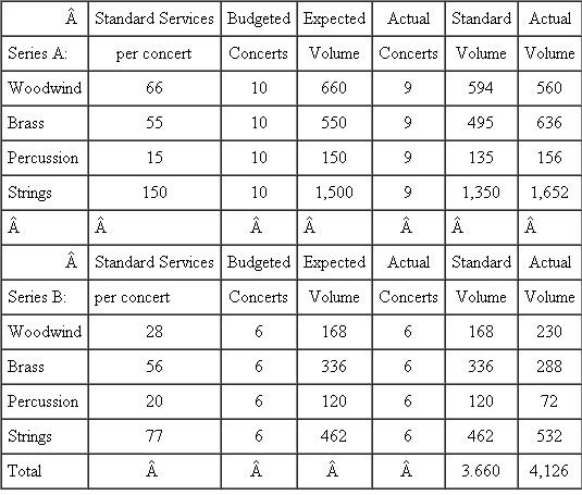 a. Flexible Budget Calculation: Musician Costs   Flexible Budgets: Revenues       b. Variance Calculations   iii. Overhead Variances   iii(1) OH Efficiency Variance   c. Randall Nobucs is not taking the demand for tickets into account when he suggests that raising prices will result in a balanced budget for the next season. The price should be set at the point where marginal cost equals marginal revenue. In examining the variance in attendance at various ticket price levels, it is evident that, at least in this season, demand per concert for $20 tickets for Series A exceeded the forecast, while demand for the less expensive seats was less than forecasted. The opposite was true for Series B. Demand for concert tickets is not only a function of price, but also depends heavily on programming, availability of certain seats, guest artists, competing performances, and even weather. By raising the price when demand drops and per-unit costs rise, the orchestra is, in effect, creating a downward-sloping supply curve.d. Responsibility for each variance falls on the various department directors: (i) Revenue variance is the responsibility of the Director of Marketing, Alan Voit, since he has the specialized knowledge to forecast demand for tickets for particular programs offered by the orchestra and the knowledge of the price elasticities of various types of patrons. If the Director of Finance, Randall Nobucs, shares the decision rights for pricing, he may share responsibility for this variance.(ii) Other revenue variances are those connected with contributions to the orchestra. The Director of Development, Lydia Givme, is responsible for these variances, and although exogenous variables caused a reduction in gifts to the orchestra, it is her responsibility to successfully compete with other non-profit organizations for charitable dollars. (iii) Labor efficiency variances are the shared responsibility of Maestro Jünger and the Director of Production, Candice Wrightway. Although Jünger has the specialized knowledge to select the programming which drives the particular instrumentation required, and to decide on when each piece will be rehearsed, Wrightway has the power to impose cost constraints when she observes that utilization will exceed the budget. Better forecasting in the budgeting stage is required here.(iv) Since variances in overhead spending are driven by the number of performances, responsibility for these variances are again shared by the Conductor and Director of Production.