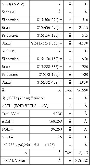 a. Flexible Budget Calculation: Musician Costs   Flexible Budgets: Revenues       b. Variance Calculations   iii. Overhead Variances   iii(1) OH Efficiency Variance   c. Randall Nobucs is not taking the demand for tickets into account when he suggests that raising prices will result in a balanced budget for the next season. The price should be set at the point where marginal cost equals marginal revenue. In examining the variance in attendance at various ticket price levels, it is evident that, at least in this season, demand per concert for $20 tickets for Series A exceeded the forecast, while demand for the less expensive seats was less than forecasted. The opposite was true for Series B. Demand for concert tickets is not only a function of price, but also depends heavily on programming, availability of certain seats, guest artists, competing performances, and even weather. By raising the price when demand drops and per-unit costs rise, the orchestra is, in effect, creating a downward-sloping supply curve.d. Responsibility for each variance falls on the various department directors: (i) Revenue variance is the responsibility of the Director of Marketing, Alan Voit, since he has the specialized knowledge to forecast demand for tickets for particular programs offered by the orchestra and the knowledge of the price elasticities of various types of patrons. If the Director of Finance, Randall Nobucs, shares the decision rights for pricing, he may share responsibility for this variance.(ii) Other revenue variances are those connected with contributions to the orchestra. The Director of Development, Lydia Givme, is responsible for these variances, and although exogenous variables caused a reduction in gifts to the orchestra, it is her responsibility to successfully compete with other non-profit organizations for charitable dollars. (iii) Labor efficiency variances are the shared responsibility of Maestro Jünger and the Director of Production, Candice Wrightway. Although Jünger has the specialized knowledge to select the programming which drives the particular instrumentation required, and to decide on when each piece will be rehearsed, Wrightway has the power to impose cost constraints when she observes that utilization will exceed the budget. Better forecasting in the budgeting stage is required here.(iv) Since variances in overhead spending are driven by the number of performances, responsibility for these variances are again shared by the Conductor and Director of Production.