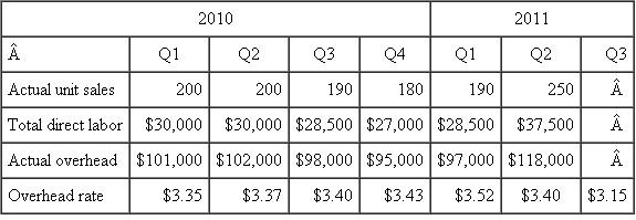 Spectra Inc.  Spectra Inc. produces color monitors for personal computers. The firm makes 19-inch monitors with the following cost structure:    Because of the rapidly changing market for computer monitors, standard costs, overhead rates, and prices are revised quarterly. While the direct labor component of standard cost has been relatively constant over time, direct materials costs, especially the cost of the circuit boards, fluctuate widely. Therefore, for pricing purposes, management reviews costs each quarter and forecasts next quarter's costs using the current quarter's cost structure. It also uses this method for revising overhead costs each quarter. Overhead is absorbed to products using direct labor cost. Fixed overhead is incurred fairly uniformly over the year. The overhead rate next quarter is the actual overhead costs incurred this quarter divided by this quarter's direct labor cost. Data for the last six quarters are shown.    The president of the company, responding to the auditor's suggestion that Spectra set standard costs on an annual basis, replied, Annual budgeting is fine for more static companies like automobiles. But the computer industry, especially peripherals, changes day by day. We have to be ahead of our competitors in terms of changing our product price in response to cost changes. If we waited eight months to react to cost changes, we'd be out of business. Required:  Do you agree with the president or the auditor? Critically evaluate Spectra's costing system. What changes would you suggest, and how would you justify them to the president?