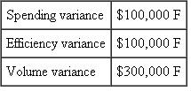 Logical Solutions  Logical Solutions reports the following overhead variances for 2010:    In addition, actual overhead incurred in 2010 was $1 million. Overhead is absorbed to products using standard direct labor hours. 2010 volume was budgeted to be 40,000 direct labor hours and fixed overhead was budgeted to be $600,000. Required:  What were actual volume, standard volume, and budgeted variable overhead for 2010?