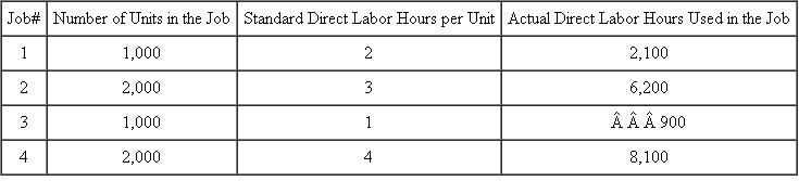 Oneida Metal Oneida Metal manufactures stainless steel boxes to house sophisticated communications integrated circuit boards for the defense industry. Oneida cuts the metal, bends it to form the chassis and top, punches holes, and drills and taps holes for screws. Oneida uses a standard cost system. Manufacturing overhead is assigned to jobs using standard direct labor hours. Before the year begins, Oneida uses a flexible manufacturing overhead budget and estimates the annual fixed manufacturing overhead and the budgeted variable overhead rate per direct labor hour. In the current year, Oneida started and completed four jobs. The following table summarizes the four jobs started and completed this year.   There were no beginning or ending work-in-process inventories. Budgeted variable overhead was estimated to be $8 per direct labor hour. The following table summarizes the operating results and standards for the year:   Required: Calculate the following: a. Total direct labor efficiency variance (sum over the four jobs). b. Total direct labor wage rate variance (aggregate over the four jobs). c. Budgeted annual fixed manufacturing overhead. d. Manufacturing overhead spending variance. e. Manufacturing overhead efficiency variance. f. Manufacturing overhead volume variance.<div style=padding-top: 35px> 