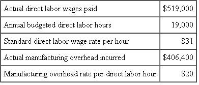 Oneida Metal Oneida Metal manufactures stainless steel boxes to house sophisticated communications integrated circuit boards for the defense industry. Oneida cuts the metal, bends it to form the chassis and top, punches holes, and drills and taps holes for screws. Oneida uses a standard cost system. Manufacturing overhead is assigned to jobs using standard direct labor hours. Before the year begins, Oneida uses a flexible manufacturing overhead budget and estimates the annual fixed manufacturing overhead and the budgeted variable overhead rate per direct labor hour. In the current year, Oneida started and completed four jobs. The following table summarizes the four jobs started and completed this year.   There were no beginning or ending work-in-process inventories. Budgeted variable overhead was estimated to be $8 per direct labor hour. The following table summarizes the operating results and standards for the year:   Required: Calculate the following: a. Total direct labor efficiency variance (sum over the four jobs). b. Total direct labor wage rate variance (aggregate over the four jobs). c. Budgeted annual fixed manufacturing overhead. d. Manufacturing overhead spending variance. e. Manufacturing overhead efficiency variance. f. Manufacturing overhead volume variance.<div style=padding-top: 35px> 