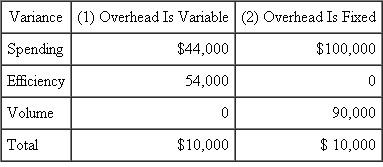 Galt Electric Motors Galt Electric Motors (GEM) produces two types of motors, small and large. Standard machine time to make one small motor is 20 minutes; standard machine time to make one large motor is 30 minutes. GEM plans to make 30,000 small motors and 20,000 large motors during the year. Budgeted manufacturing overhead (fixed and variable) for GEM is $1,800,000. During the year, Galt used 21,600 machine hours to make 27,000 small motors and 24,000 large motors. Actual overhead incurred during the year was $1,900,000. a. What is GEM's standard overhead rate per machine hour? How much overhead is reflected in the standard cost of each type of motor? b. Use your answers in part ( a ) to verify that GEM's total overhead variance during the year was $10,000. Is this variance favorable or unfavorable? c. The table below decomposes the $10,000 overhead variance into spending, efficiency, and volume variances assuming that (1) all overhead is variable and (2) all overhead is fixed. Verify the variances and determine which variances are favorable and which are unfavorable.   d. Explain the economic intuition behind these variances. In particular, explain why even though in each case the expenditures, inputs, and outputs are the same, (1) the spending variances are different, (2) there is no efficiency variance in the fixed overhead case, and (3) there is no volume variance in the variable overhead case.<div style=padding-top: 35px> 