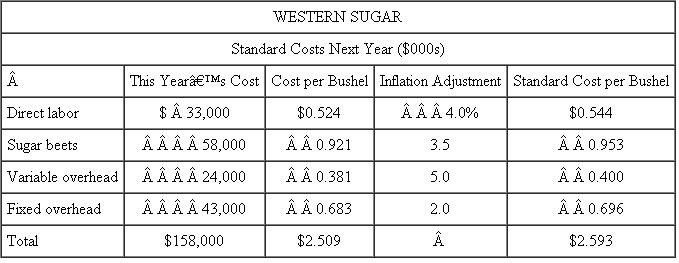 Western Sugar  Western Sugar processes sugar beets into granulated sugar that is sold to food companies. It uses a standard cost system to aid in cost control and performance evaluation. To compute the standards for next year, the actual expense incurred by expense category is divided by the bushels of sugar beets processed to arrive at a standard cost per bushel. These per-bushel standards are then increased by the expected amount of inflation forecast for that expense category. This year, Western Sugar processed 63 million bushels of beets. The accompanying table calculates next year's standard costs.    Next year, actual production is 68 million bushels. At the end of next year, the following report is prepared:    Senior management was not surprised at the small variances for labor and sugar beets. The processing plant has very good operating controls and there had been no surprises in the sugar beet market or in the labor market. Initial forecasts proved to be good. Management was delighted to see the favorable total overhead variance ($1,090F = $1,011U + $2,101F). Although variable overhead was over budget, fixed overhead more than offset it. There was no major change in the plant's production technology to explain this shift (such as increased automation), so senior management was prepared to attribute the favorable total overhead variance to better internal control by the plant manager. Required:  a. What do you think is the reason for the overhead variances? b. Is it appropriate to base next year's standards on last year's costs?