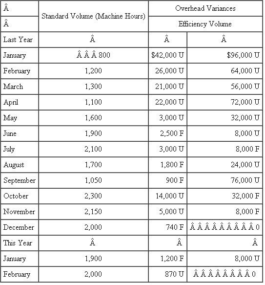 Soldering Department  The soldering department of Xtel Circuits solders integrated circuits onto circuit boards. The department is highly automated. The existing machinery is state of the art, having been installed only 15 months ago. Overhead in the department is allocated based on machine hours. Normal volume is 2,000 machine hours per month. Fixed overhead averages $160,000 per month, and variable overhead is $110 per machine hour. Actual volume for the month of March (which just ended) was 2,400 machine hours, and standard volume was 2,200 machine hours. The accompanying table summarizes the overhead efficiency and volume variances in the soldering department for the last 14 months since the new equipment was installed:    Required:  a. Calculate the overhead rate in the soldering department. b. Calculate the overhead efficiency and volume variances in the soldering department for March of this year. c. Comment on any apparent patterns in the overhead variances in the soldering department. What might be causing the patterns?