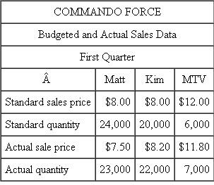Commando Force  Commando Force is a new set of children's action toys consisting of three separately sold pieces: Matt, Kim, and the multi-terrain vehicle (MTV). The MTV can be used by itself or it can hold either Matt or Kim or both. With male and female action figures, Commando Force toys are targeted at both boys and girls aged 7 to 11. Commando Force is sold to wholesalers who sell to toy stores, chains, and discount stores. The first calendar quarter (January-March) tends to be very slow because it follows the holidays. Here are budgeted and actual sales data for the first quarter.    Required:  a. Calculate the price and quantity variances for each separately sold toy and all the toys. b. Calculate the mix and sales variances for each separately sold toy and all the toys. c. Write a short memo interpreting to management the variances in ( a ) and ( b ).