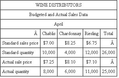 Wine Distributors  Wine Distributors is a wholesaler of wine, buying from wineries and selling to wine stores. Three different white wines are sold: Chablis, Chardonnay, and Riesling. Here are budgeted and actual sales data for the month of April.    Required:  Write a short memo to management analyzing the operating performance for April.