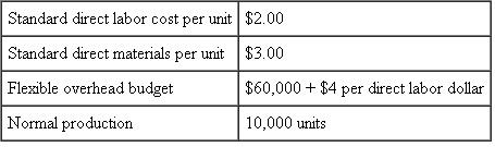 Auden Manufacturing Auden Manufacturing produces a single product with the following standards:   FIFO inventory costing is used. Normal volume is used as budgeted volume. Actual production, sales, and costs for the year were as follows:   Required: a. Compute the overhead rate used to apply overhead to the product. b. Calculate all variances. c. Calculate net income under absorption costing. (All variances are taken to cost of goods sold.) d. Calculate net income under variable costing. (All variances are taken to cost of goods sold.) e. Reconcile the difference in income between variable costing and absorption costing.<div style=padding-top: 35px> 