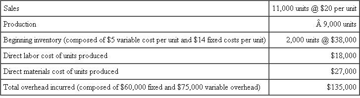 Auden Manufacturing Auden Manufacturing produces a single product with the following standards:   FIFO inventory costing is used. Normal volume is used as budgeted volume. Actual production, sales, and costs for the year were as follows:   Required: a. Compute the overhead rate used to apply overhead to the product. b. Calculate all variances. c. Calculate net income under absorption costing. (All variances are taken to cost of goods sold.) d. Calculate net income under variable costing. (All variances are taken to cost of goods sold.) e. Reconcile the difference in income between variable costing and absorption costing.<div style=padding-top: 35px> 