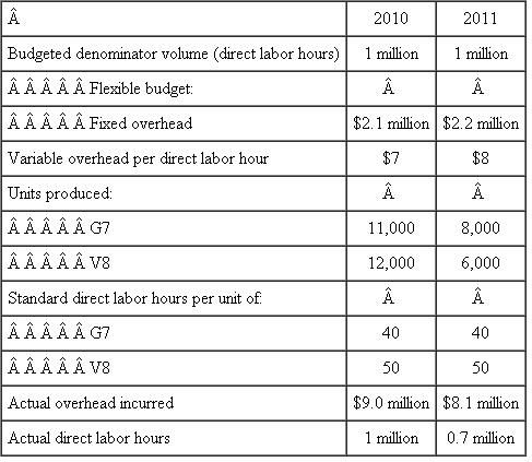 Turow Trailers  Turow Trailers assembles horse trailers. Two models are manufactured: G7 and V8. While laborintensive, the production process is not very complicated. The single plant produces all the trailers with 48 work teams of two or three workers. Sixteen supervisors oversee the work teams. Materials handlers deliver all the parts needed for each trailer to the work team. Human resources, accounting, inspection, purchasing, and tools are the other major overhead departments. Some operating statistics for 2010 and 2011 follow.    Required:  a. Calculate all the overhead variances for both 2010 and 2011. b. Discuss who in the plant should be held responsible for each overhead variance.