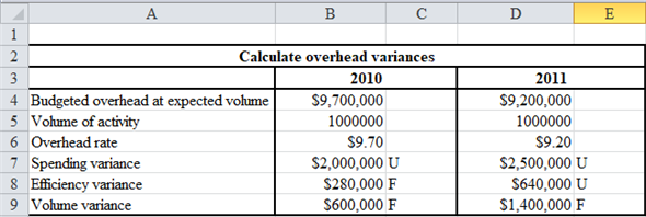 Standard cost Standard cost is the cost the company expects would be incurred for direct materials, direct labor and for overhead. The standard cost may be determined by the company based on historical trends or based on current market situations. Company would determine the standard unit of raw material required to produce a product or the standard direct labor hours required to produce a single product. Also in case of direct material the material cost per unit and in case of labor cost direct labor cost per hour is determined in the standard costs. Labor variance When the actual labor cost differs from that of standard cost the difference in cost is termed as labor variance. The labor variance could arise due to different price for one hour of direct labor or due to different labor hour actually used to produce a product which is known as efficiency variance.Formula to calculate labor rate variance   Formula to calculate labor efficiency variance   Variable overhead variance When the actual variable overhead differs from that of standard cost the difference in cost is termed as variable overhead variance. Variable overhead variance could arise due to different price for one hour of direct labor or due to different labor hour actually used to produce a product which is known as efficiency variance.Formula to calculate overhead spending variance   Formula to calculate overhead efficiency variance   Fixed overhead variance Fixed overhead budget variance is when there is difference between actual fixed overhead and budgeted fixed overhead. When actual overhead incurred is lower than budgeted overhead the variance is favorable and if actual overhead incurred is higher than budgeted overhead the variance is unfavorable.Formula to calculate overhead volume variance   a.Calculate overhead variances for 2010 and 2011 as shown below   Following shows the working   b.Spending variance is responsibility of each individual overhead department. Efficiency variance is responsibility of foreman who takes decision regarding labour hours and wage rate. Volume variance is responsibility of plant superintendent or the marketing team.