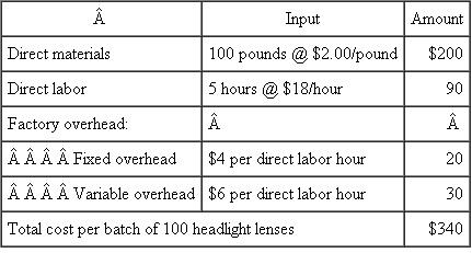 Betterton Corporation Betterton Corporation manufactures automobile headlight lenses and uses a standard cost system. At the beginning of the year, the following standards were established per 100 lenses (a single batch).   Expected volume per month is 5,000 direct labor hours for January, and 105,000 headlight lenses were produced. There were no beginning inventories. The following costs were incurred in January:   Required: a. Calculate the following variances: (1) Overhead spending variance. (2) Volume variance. (3) Over/underabsorbed overhead. (4) Direct materials price variance at purchase. (5) Direct labor efficiency variance. (6) Direct materials quantity variance. b. Discuss how the direct materials price variance computed at purchase differs from the direct materials price variance computed at use. What are the advantages and disadvantages of each?<div style=padding-top: 35px> 
