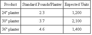 Artco Planters Artco manufactures fiberglass home and office planters in a variety of decorator colors. These planters, in three sizes, are used to hold indoor plants. Overhead is allocated based on the standard pounds of fiberglass per planter. Here are standards for the three planters:   Artco uses a flexible budget to calculate overhead rates at the beginning of the year. Fixed overhead for the year is budgeted at $593,950, and variable overhead is budgeted at $2.10 per pound of fiberglass. Actual overhead incurred is $633,805. The accompanying table summarizes the actual results for the year.   Required: a. Calculate the total variance (over/underabsorbed) if standard pounds are used to assign overhead to products. b. Calculate the total overhead variance (over/underabsorbed) if actual pounds are used to assign overhead to products. c. Explain why the answers differ in parts ( a ) and ( b ).<div style=padding-top: 35px> 