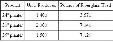 Artco Planters Artco manufactures fiberglass home and office planters in a variety of decorator colors. These planters, in three sizes, are used to hold indoor plants. Overhead is allocated based on the standard pounds of fiberglass per planter. Here are standards for the three planters:   Artco uses a flexible budget to calculate overhead rates at the beginning of the year. Fixed overhead for the year is budgeted at $593,950, and variable overhead is budgeted at $2.10 per pound of fiberglass. Actual overhead incurred is $633,805. The accompanying table summarizes the actual results for the year.   Required: a. Calculate the total variance (over/underabsorbed) if standard pounds are used to assign overhead to products. b. Calculate the total overhead variance (over/underabsorbed) if actual pounds are used to assign overhead to products. c. Explain why the answers differ in parts ( a ) and ( b ).<div style=padding-top: 35px> 