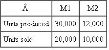 Shady Tree Manufacturing Shady Tree produces two products: M1 and M2. There are no beginning inventories or ending workin- process inventories of either M1 or M2. A single plantwide overhead rate is used to allocate overhead to products using standard direct labor hours. This overhead rate is set at the beginning of the year based on the following flexible budget: Fixed factory overhead is forecast to be $3 million and variable overhead is projected to be $20 per direct labor hour. Management expects plant volume to be 200,000 standard direct labor hours. Here are the standard direct labor hours for each product:   The efficiency and spending overhead variances for the year were zero. The following table summarizes operations for the year.   Required: a. Calculate the plantwide overhead rate computed at the beginning of the year. b. Calculate the volume variance for the year. c. What is the dollar impact on accounting earnings if the volume variance is written off to cost of goods sold? d. What is the dollar impact on accounting earnings of prorating the volume variance to inventories and cost of goods sold compared with writing it off to cost of sales?<div style=padding-top: 35px> 