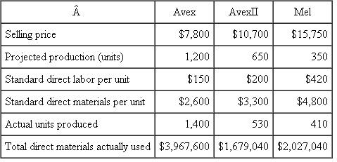 Ultrasonic Ultrasonic manufactures three ultrasound imaging systems: Avex, AvexII, and Mel. Overhead is allocated to each system based on standard direct material dollars in each system. The firm uses a flexible overhead budget to calculate the overhead rate for the coming year, where budgeted volume is based on expected (projected) direct material dollars. The following table summarizes operations for the year:   Fixed manufacturing overhead was budgeted at $7.5 million and variable overhead was budgeted at $0.30 per direct material dollar. In other words, each dollar spent on direct materials is expected to generate $0.30 of variable manufacturing overhead. Actual overhead incurred during the year was $10.280 million. Required: a. Calculate the budgeted overhead rate Ultrasonic will use to absorb overhead to products. Round the overhead rate to two significant digits. b. Calculate the total amount of over- or underabsorbed overhead Ultrasonic reports for the year. c. Compute the overhead spending variance, the overhead volume variance, and the overhead efficiency variance.<div style=padding-top: 35px> 
