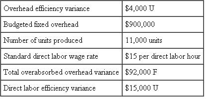 The following data are available for the Megan Corp. finishing department for the current year. The department makes a single product that requires three hours of labor per unit of finished product. Budgeted volume for the year was 30,000 direct labor hours.    Required:  a. Calculate (1) Actual overhead incurred. (2) Overhead spending variance. (3) Actual number of direct labor hours. (4) Budgeted variable overhead rate per direct labor hour. (5) Overhead rate per direct labor hour. (6) Overhead volume variance. (7) Actual direct labor wage rate. b. Write a one-paragraph report summarizing the results of operations.