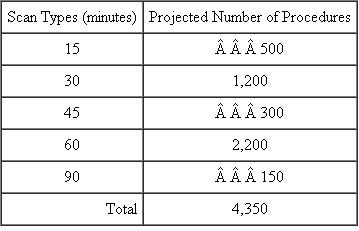 MRI Department The MRI department at Community Hospital, a large urban health center, performs magnetic resonance imaging for heart disease, brain disorders, and total body scans for the various patient care units (neurology, cardiovascular, OB/GYN, oncology, and so forth). The fixed costs of the MRI department (MRI lease, space costs, personnel, overhead, and utilities) are budgeted to be $700,000 next year. The variable costs of the MRI department (supplies, fees, maintenance) are budgeted to be $300 per MRI hour. (An MRI hour is the total time needed to position the patient, set up the MRI for the scan, perform the scan, remove the patient, and prepare the MRI for the next patient.) The MRI is scheduled in 15-minute blocks. Some simple scans can be performed in 15 minutes, including the time to position the patient, set up the MRI, perform the scan, and prepare the machine for the next patient. Most scans take 30 minutes or 60 minutes. Each patient unit (neurology, cardiovascular, etc.) sending patients for an MRI is charged the expected, not the actual, time of the scan. If a patient requires a 30-minute scan but actually takes 35 minutes, the patient care unit is charged 30 minutes at the predetermined cost per minute. The predetermined cost per minute is calculated at the beginning of the year based on (1) the expected fixed costs, (2) the expected variable cost per minute, and (3) the expected number of minutes from the projected number of scans of various types. The following table projects the number of various types of scans the MRI Department expects to perform next year.   At the end of the year the MRI Department performed the following number of scans and the actual time spent on each scan:   The total cost of operating the MRI Department (fixed and variable costs) was $1,750,000. Required: a. Calculate the predetermined cost per minute of MRI scan time. b. Based on the predetermined cost per minute calculated in ( a ), what are the total MRI charges to the patient care units? c. Prepare a report that analyzes the financial performance of the MRI Department. d. Write a short report that succinctly summarizes the key findings of your performance analysis in part ( c ).<div style=padding-top: 35px> 