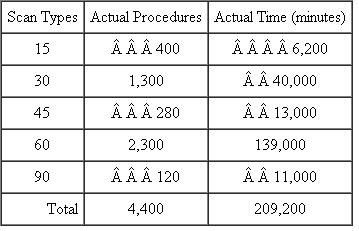 MRI Department The MRI department at Community Hospital, a large urban health center, performs magnetic resonance imaging for heart disease, brain disorders, and total body scans for the various patient care units (neurology, cardiovascular, OB/GYN, oncology, and so forth). The fixed costs of the MRI department (MRI lease, space costs, personnel, overhead, and utilities) are budgeted to be $700,000 next year. The variable costs of the MRI department (supplies, fees, maintenance) are budgeted to be $300 per MRI hour. (An MRI hour is the total time needed to position the patient, set up the MRI for the scan, perform the scan, remove the patient, and prepare the MRI for the next patient.) The MRI is scheduled in 15-minute blocks. Some simple scans can be performed in 15 minutes, including the time to position the patient, set up the MRI, perform the scan, and prepare the machine for the next patient. Most scans take 30 minutes or 60 minutes. Each patient unit (neurology, cardiovascular, etc.) sending patients for an MRI is charged the expected, not the actual, time of the scan. If a patient requires a 30-minute scan but actually takes 35 minutes, the patient care unit is charged 30 minutes at the predetermined cost per minute. The predetermined cost per minute is calculated at the beginning of the year based on (1) the expected fixed costs, (2) the expected variable cost per minute, and (3) the expected number of minutes from the projected number of scans of various types. The following table projects the number of various types of scans the MRI Department expects to perform next year.   At the end of the year the MRI Department performed the following number of scans and the actual time spent on each scan:   The total cost of operating the MRI Department (fixed and variable costs) was $1,750,000. Required: a. Calculate the predetermined cost per minute of MRI scan time. b. Based on the predetermined cost per minute calculated in ( a ), what are the total MRI charges to the patient care units? c. Prepare a report that analyzes the financial performance of the MRI Department. d. Write a short report that succinctly summarizes the key findings of your performance analysis in part ( c ).<div style=padding-top: 35px> 
