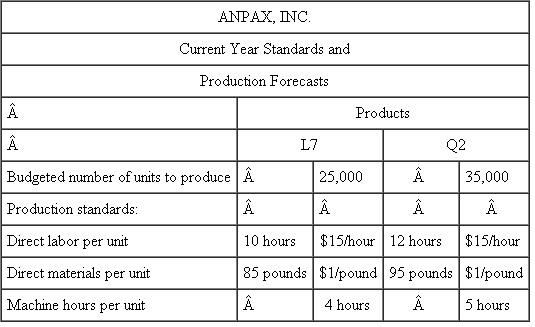 Anpax, Inc. Anpax, Inc., manufactures two products: L7 and Q2. Overhead is allocated to products based on machine hours. Management uses a flexible budget to forecast overhead. For the current year, fixed factory overhead is projected to be $2.75 million and variable factory overhead is budgeted at $20 per machine hour. At the beginning of the year, management developed the following standards for each product and made the following production forecasts for the year:   There were no beginning or ending inventories. Actual production for the year was 20,000 units of L7 and 40,000 units of Q2. Other data summarizing actual operations for the year are:   Required: a. Calculate the overhead rate for the current year. b. Calculate materials and labor variances. Report quantity (efficiency) variances and price variances. c. Calculate the volume, spending, and efficiency overhead variances. d. Your boss (a nonaccountant) asks you to explain in nontechnical terms the meaning of each overhead variance.<div style=padding-top: 35px> 